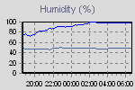 Humidity Graph Thumbnail