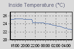 Inside Temperature Graph Thumbnail