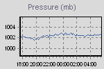 Pressure Graph Thumbnail