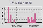Daily Rain Graph Thumbnail