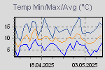 Temp Min/Max Graph Thumbnail