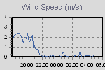 Wind Graph Thumbnail