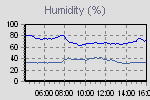 Outside and inside humidity readings