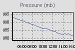 Evolution of pressure