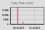 Rain fall by day.