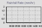 Rain strenght quantity measure