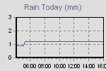 Amount of rain since the begening of meteorological day.
