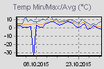 Maximum, minimum and average temperatire variations in the interval