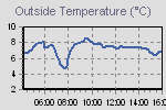 Temperature define by Wind Chill, Dew Point, Heat Index and apparent temperature