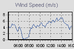 Wind Gust: highest wind reading in 10 minutes average, Wind speed:10-minute average
